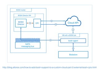 http://blog.altoros.com/how-to-add-bosh-support-to-a-custom-cloud-part-2-external-bosh-cpis.html
 