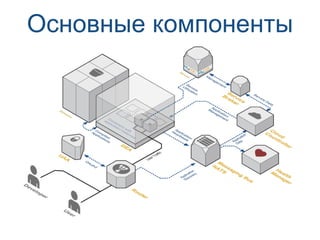 Основные компоненты
 