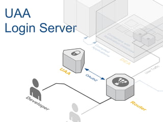 UAA
Login Server
 