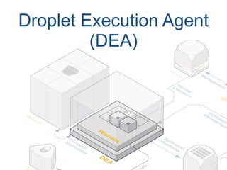 Droplet Execution Agent 
(DEA)
 
