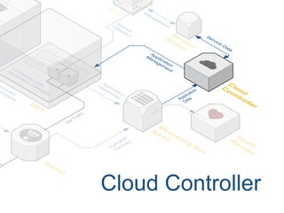 Cloud Controller
DEA
Router
NATS
C
o
n
ta
in
e
rs
w
ith
a
p
p
lic
a
tio
n
in
s
ta
n
c
e
s
Cloud
Countroller
User Traffic
A
p
p
lic
a
tio
n
H
e
a
rtb
e
a
ts
Application
Discovery
Health
Manager
Service
Broker
S
e
rv
ic
e
M
a
n
a
g
e
m
e
n
t
A
p
p
lic
a
tio
n
M
a
n
a
g
e
m
e
n
t
S
e
rv
ic
e
U
tiliz
a
tio
n Messaging
Bus
Application
Data
S
e
rv
ic
e
D
a
ta
o
m
p
ile
d
ic
a
tio
n
s
 