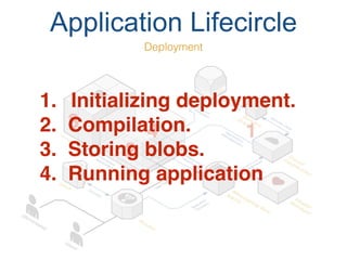1
2
3 4
Application Lifecircle
Deployment
1. Initializing deployment.
2. Compilation.
3. Storing blobs.
4. Running application
 