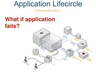 Application Lifecircle
Extreme Situations
What if application
fails?
 