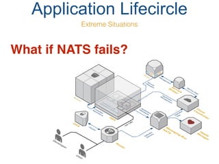 Application Lifecircle
Extreme Situations
What if NATS fails?
 