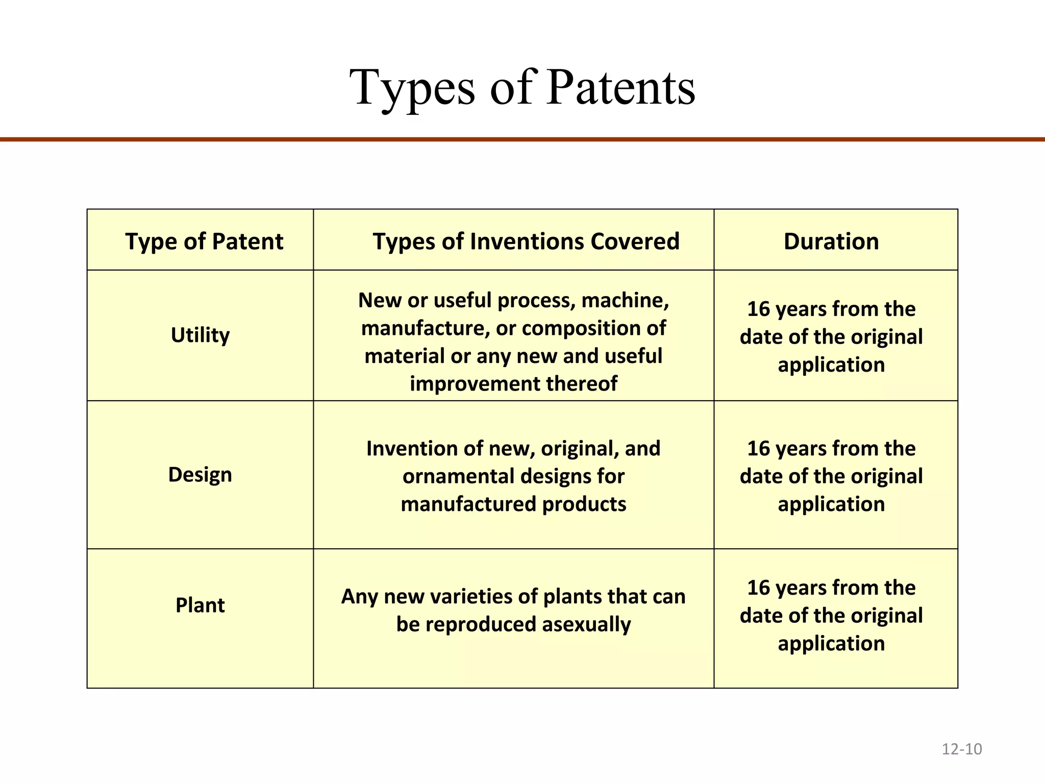 12-10
Types of Patents
Type of Patent Types of Inventions Covered
Utility
Duration
New or useful process, machine,
manufacture, or composition of
material or any new and useful
improvement thereof
16 years from the
date of the original
application
Design
Plant
Invention of new, original, and
ornamental designs for
manufactured products
Any new varieties of plants that can
be reproduced asexually
16 years from the
date of the original
application
16 years from the
date of the original
application
 