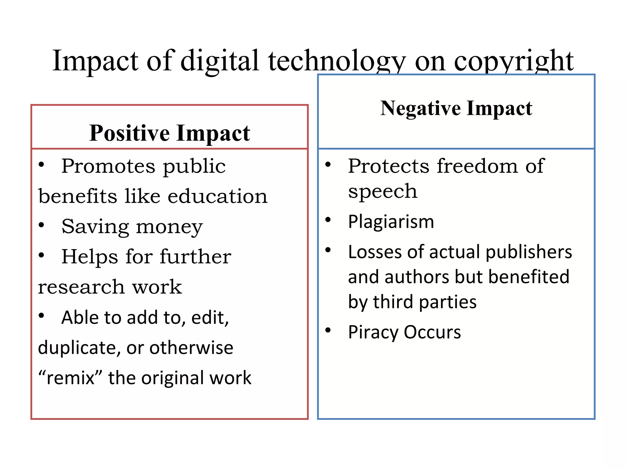 Impact of digital technology on copyright
Positive Impact
• Promotes public
benefits like education
• Saving money
• Helps for further
research work
• Able to add to, edit,
duplicate, or otherwise
“remix” the original work
Negative Impact
• Protects freedom of
speech
• Plagiarism
• Losses of actual publishers
and authors but benefited
by third parties
• Piracy Occurs
 