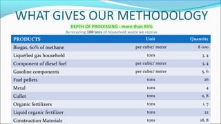 PRODUCTS Unit Quantity
Biogas, 60% of methane per cubic/ meter 8 000
Liquefied gas household tons 3, 4
Component of diesel fuel per cubic/ meter 3, 4
Gasoline components per cubic/ meter 5, 6
Fuel pellets tons 26
Metal tons 4
Cullet tons 2, 8
Organic fertilizers tons 1, 7
Liquid organic fertilizer tons 22
Construction Materials tons 18, 8
 