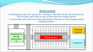 Destruction
In the diagram, top view, can see the 26 furnace. This unit can per day to process 30
tons of waste, and covers an area of more than 1000 square meters
To service this unit needs 12-16 units of personnel. This site, as well as biogas station
working 24 hours
Preparations
for the
destruction
of
Preparations
for the
destruction
of
DestructorsDestructors
Cleaning
reactors
Cleaning
reactors
LiquefactionLiquefaction
 