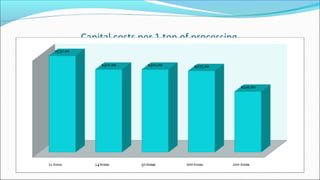 Capital costs per 1 ton of processing
 