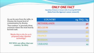 ONLY ONE FACT
Quantity of dioxins in breast milk of nursing MOTHERS
(Data from the Agency's cancer research)
As can be seen from the table, in
Ukraine the lowest level of
contamination by dioxins.
"Pace-makers" is precisely those
countries where the most heavily
burned trash.
Maybe this is why for us is
proposed today obsolete
technology?
WE WILL not allow that our
country be dirty
COUNTRY ng TEQ / kg
NETHERLANDS 30
BELGIUM 26
SWEDEN 22
FRANCE 20
RUSSIAN 17
UKRAINE 12
 