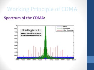 Working Principle of CDMA
-5000 -4000 -3000 -2000 -1000 0 1000 2000 3000 4000 5000
0
0.1
0.2
0.3
0.4
0.5
0.6
0.7
0.8
0.9
1
noise
massege
After SpredingChipDurationis0.4
ms.
Bit Durationis6.4ms.
ProcessingGainis16
Spectrum of the CDMA:
 