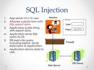 SQL Injection
1. App sends form to user.
2. Attacker submits form with
SQL exploit data.
3. Application builds string
with exploit data.
4. Application sends SQL
query to DB.
5. DB executes query,
including exploit, sends
data back to application.
6. Application returns data to
user.
Web Server
Attacker
DB Server
Firewall
User
Pass ‘ or 1=1--
Form
 