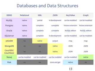 Design and implementation of Clinical Databases using openEHR | PPT