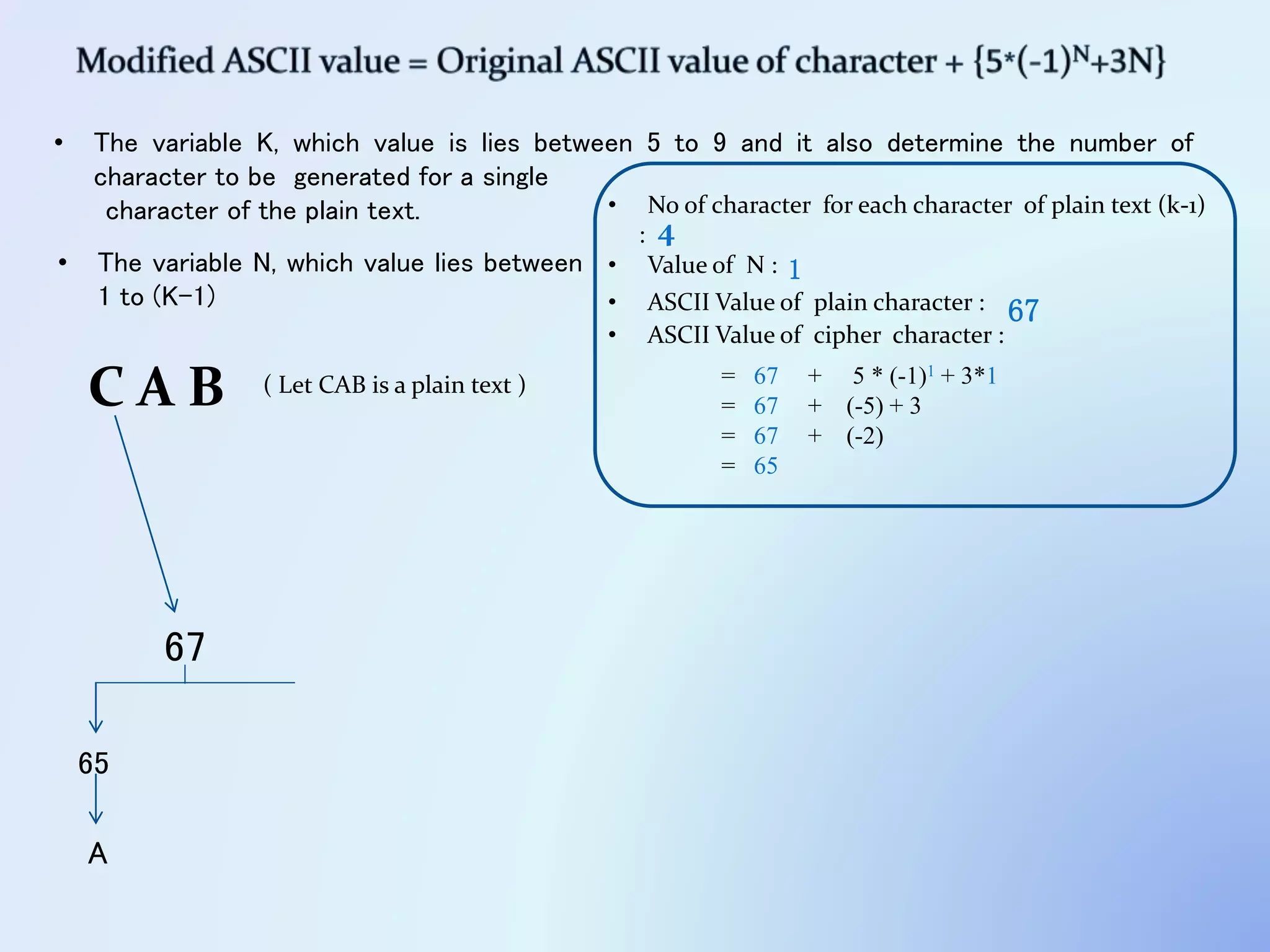 C A B
• The variable K, which value is lies between 5 to 9 and it also determine the number of
character to be generated for a single
character of the plain text.
67
• No of character for each character of plain text (k-1)
: 4
• Value of N : 1
• ASCII Value of plain character : 67
+ 5 * (-1)1 + 3*1
• ASCII Value of cipher character :
= 67
= 67 + (-5) + 3
= 67 + (-2)
= 65
65
A
• The variable N, which value lies between
1 to (K-1)
( Let CAB is a plain text )
 