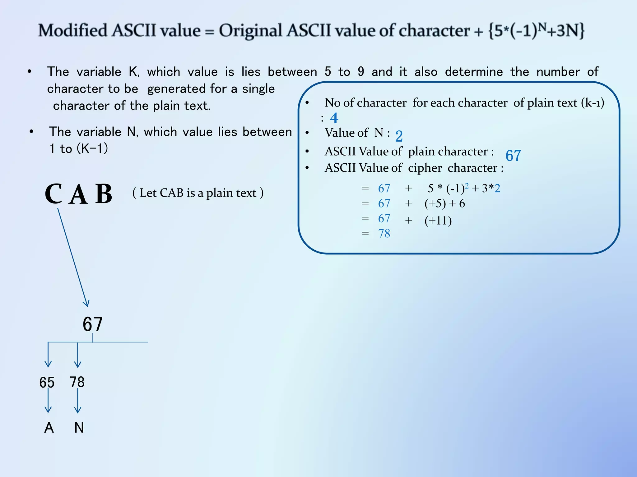 C A B
• The variable K, which value is lies between 5 to 9 and it also determine the number of
character to be generated for a single
character of the plain text.
67
• No of character for each character of plain text (k-1)
: 4
• Value of N : 2
• ASCII Value of plain character : 67
+ 5 * (-1)2 + 3*2
• ASCII Value of cipher character :
= 67
= 67 + (+5) + 6
= 67 + (+11)
= 78
65 78
A N
• The variable N, which value lies between
1 to (K-1)
( Let CAB is a plain text )
 
