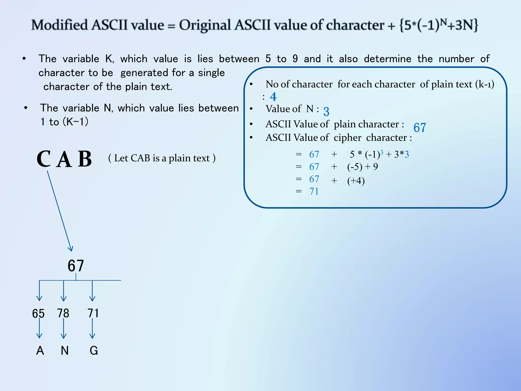C A B
• The variable K, which value is lies between 5 to 9 and it also determine the number of
character to be generated for a single
character of the plain text.
67
• No of character for each character of plain text (k-1)
: 4
• Value of N : 3
• ASCII Value of plain character : 67
+ 5 * (-1)3 + 3*3
• ASCII Value of cipher character :
= 67
= 67 + (-5) + 9
= 67 + (+4)
= 71
65 78 71
A N G
• The variable N, which value lies between
1 to (K-1)
( Let CAB is a plain text )
 