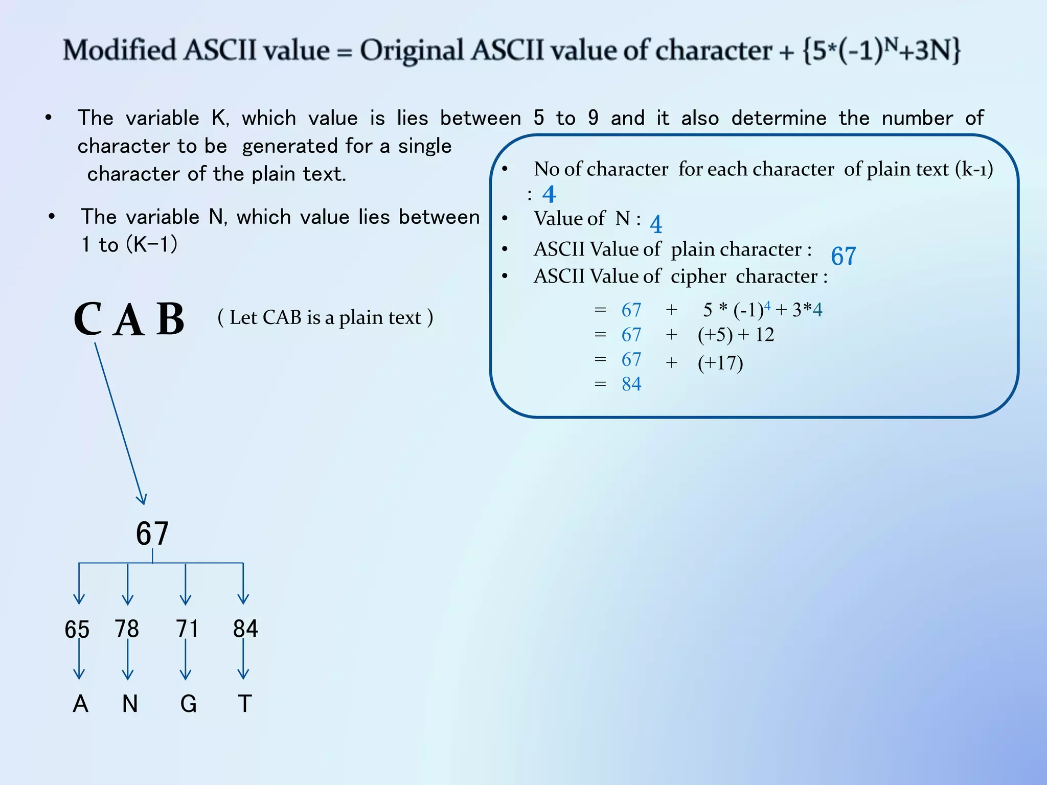 C A B
• The variable K, which value is lies between 5 to 9 and it also determine the number of
character to be generated for a single
character of the plain text.
67
• No of character for each character of plain text (k-1)
: 4
• Value of N : 4
• ASCII Value of plain character : 67
+ 5 * (-1)4 + 3*4
• ASCII Value of cipher character :
= 67
= 67 + (+5) + 12
= 67 + (+17)
= 84
65 78 71 84
A N G T
• The variable N, which value lies between
1 to (K-1)
( Let CAB is a plain text )
 