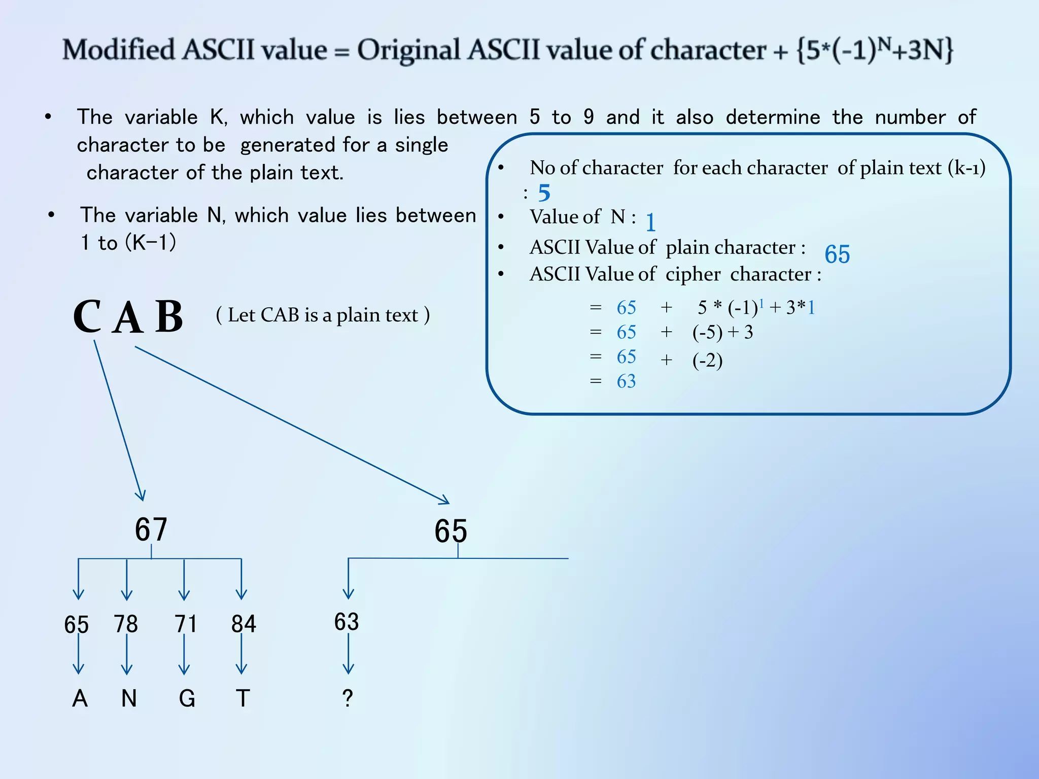 C A B
• The variable K, which value is lies between 5 to 9 and it also determine the number of
character to be generated for a single
character of the plain text.
6567
• No of character for each character of plain text (k-1)
: 5
• Value of N : 1
• ASCII Value of plain character : 65
+ 5 * (-1)1 + 3*1
• ASCII Value of cipher character :
= 65
= 65 + (-5) + 3
= 65 + (-2)
= 63
65 78 71 84
A N G T
• The variable N, which value lies between
1 to (K-1)
( Let CAB is a plain text )
63
?
 