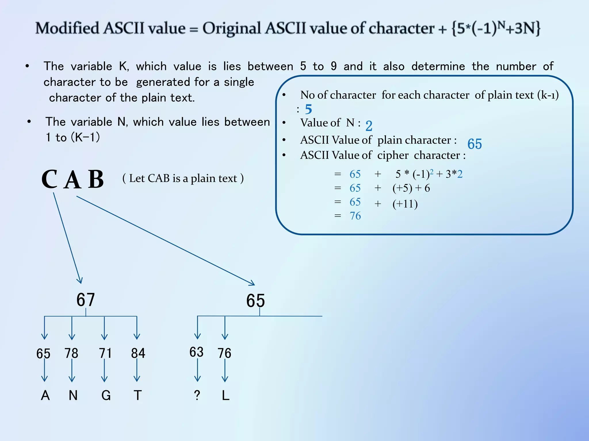 C A B
• The variable K, which value is lies between 5 to 9 and it also determine the number of
character to be generated for a single
character of the plain text.
6567
• No of character for each character of plain text (k-1)
: 5
• Value of N : 2
• ASCII Value of plain character : 65
+ 5 * (-1)2 + 3*2
• ASCII Value of cipher character :
= 65
= 65 + (+5) + 6
= 65 + (+11)
= 76
65 78 71 84
A N G T
• The variable N, which value lies between
1 to (K-1)
( Let CAB is a plain text )
63 76
? L
 