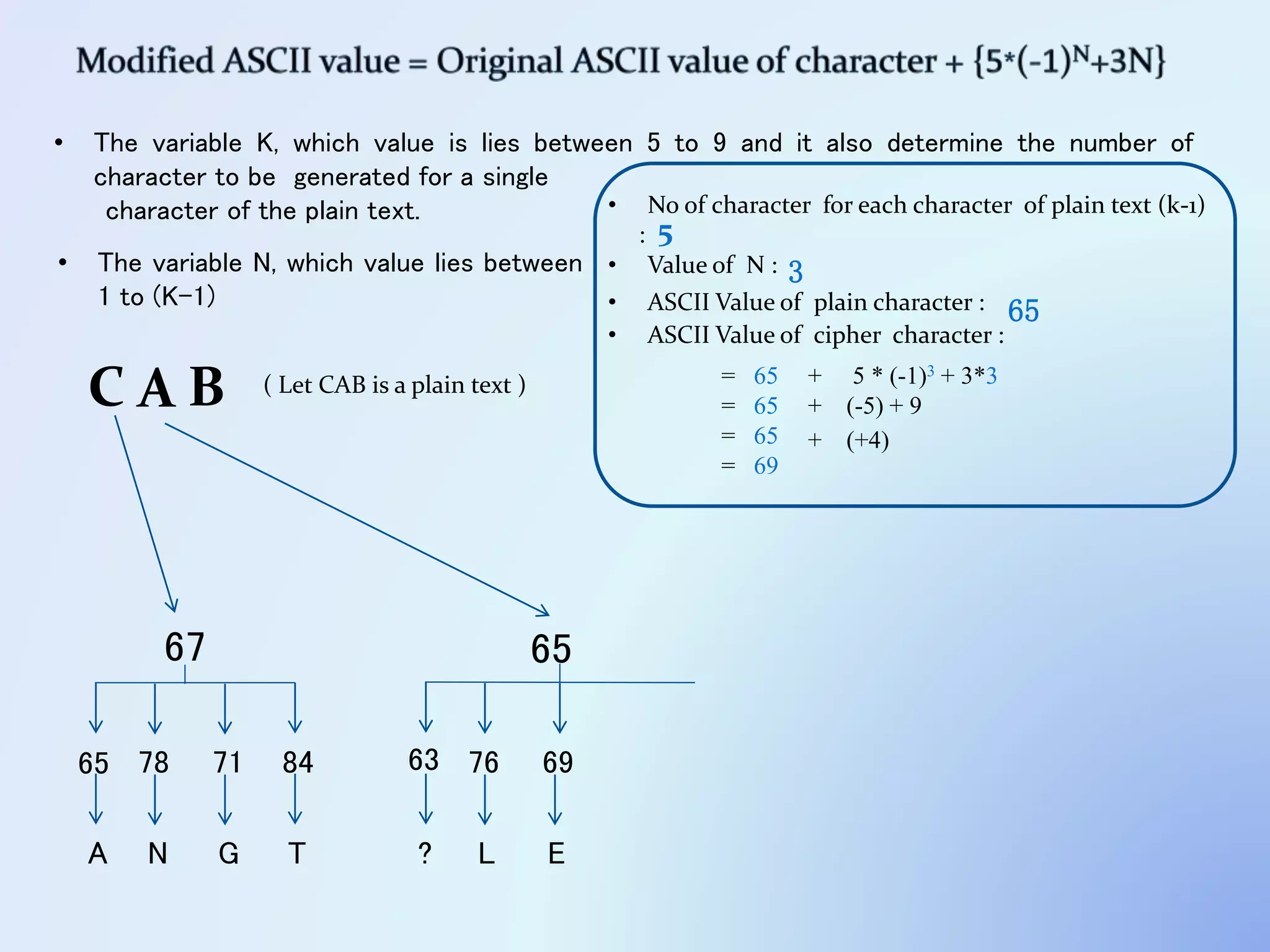 C A B
• The variable K, which value is lies between 5 to 9 and it also determine the number of
character to be generated for a single
character of the plain text.
6567
• No of character for each character of plain text (k-1)
: 5
• Value of N : 3
• ASCII Value of plain character : 65
+ 5 * (-1)3 + 3*3
• ASCII Value of cipher character :
= 65
= 65 + (-5) + 9
= 65 + (+4)
= 69
65 78 71 84
A N G T
• The variable N, which value lies between
1 to (K-1)
( Let CAB is a plain text )
63 76 69
? L E
 