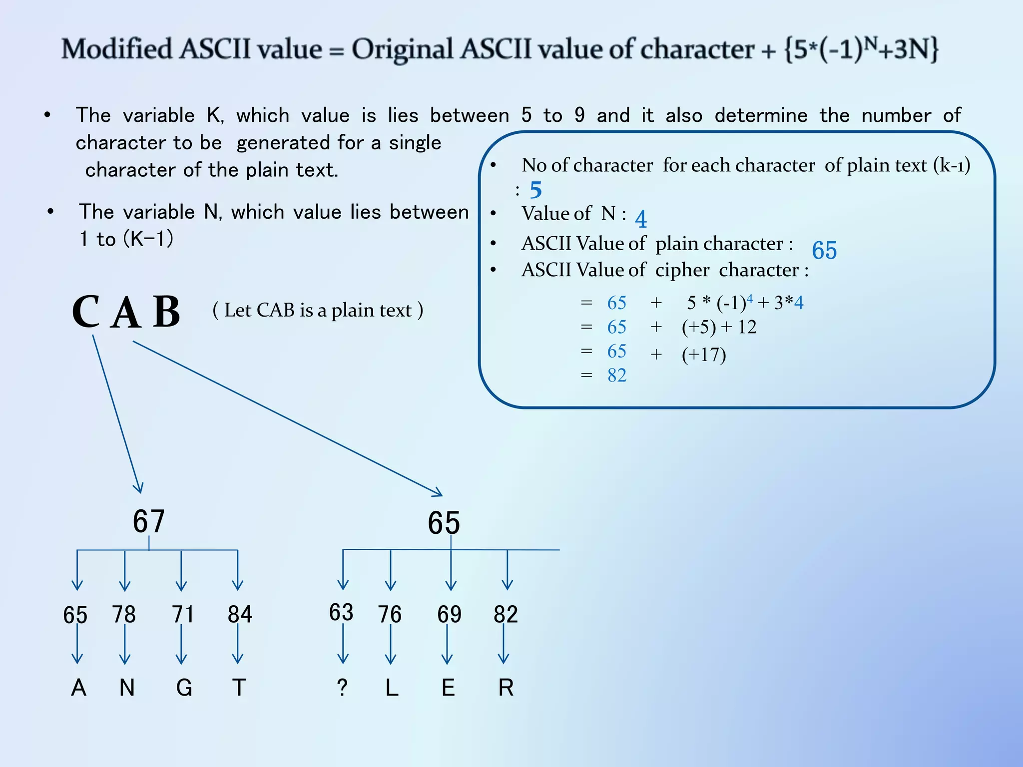 C A B
• The variable K, which value is lies between 5 to 9 and it also determine the number of
character to be generated for a single
character of the plain text.
6567
• No of character for each character of plain text (k-1)
: 5
• Value of N : 4
• ASCII Value of plain character : 65
+ 5 * (-1)4 + 3*4
• ASCII Value of cipher character :
= 65
= 65 + (+5) + 12
= 65 + (+17)
= 82
65 78 71 84
A N G T
• The variable N, which value lies between
1 to (K-1)
( Let CAB is a plain text )
63 76 69 82
? L E R
 