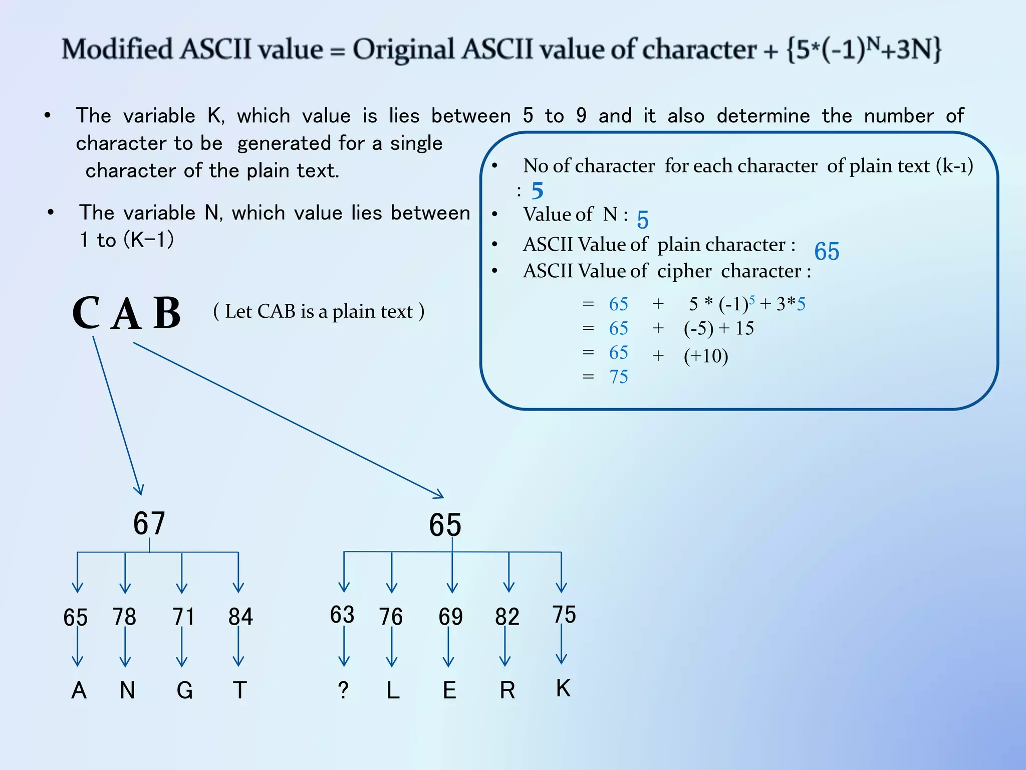 C A B
• The variable K, which value is lies between 5 to 9 and it also determine the number of
character to be generated for a single
character of the plain text.
6567
• No of character for each character of plain text (k-1)
: 5
• Value of N : 5
• ASCII Value of plain character : 65
+ 5 * (-1)5 + 3*5
• ASCII Value of cipher character :
= 65
= 65 + (-5) + 15
= 65 + (+10)
= 75
65 78 71 84
A N G T
• The variable N, which value lies between
1 to (K-1)
( Let CAB is a plain text )
63 76 69 82
? L E R
75
K
 
