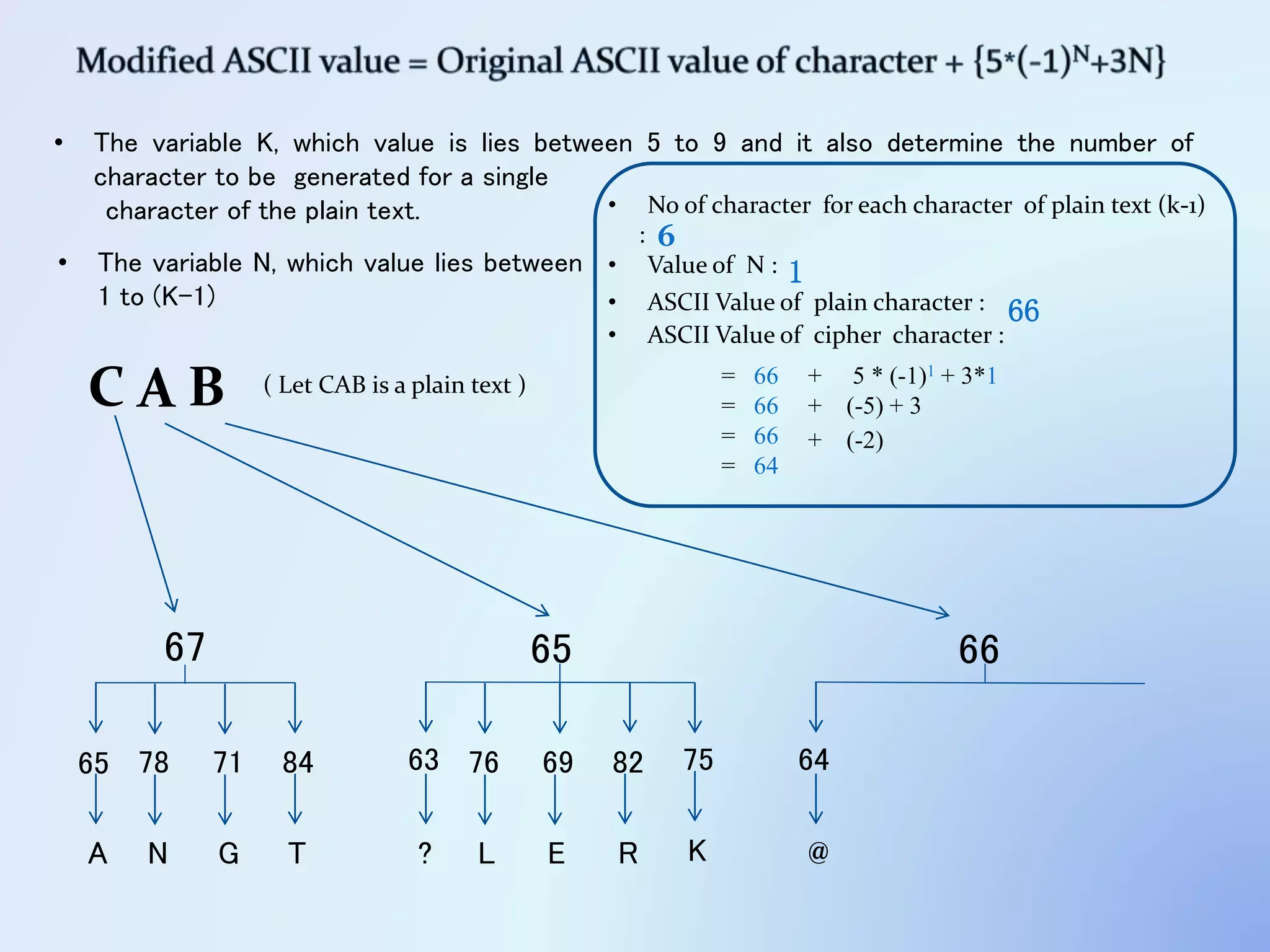 C A B
• The variable K, which value is lies between 5 to 9 and it also determine the number of
character to be generated for a single
character of the plain text.
6567 66
• No of character for each character of plain text (k-1)
: 6
• Value of N : 1
• ASCII Value of plain character : 66
+ 5 * (-1)1 + 3*1
• ASCII Value of cipher character :
= 66
= 66 + (-5) + 3
= 66 + (-2)
= 64
65 78 71 84
A N G T
• The variable N, which value lies between
1 to (K-1)
( Let CAB is a plain text )
63 76 69 82
? L E R
75
K
64
@
 