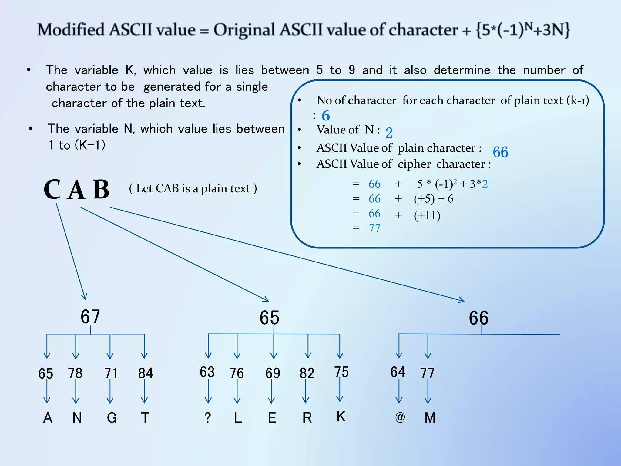 C A B
• The variable K, which value is lies between 5 to 9 and it also determine the number of
character to be generated for a single
character of the plain text.
6567 66
• No of character for each character of plain text (k-1)
: 6
• Value of N : 2
• ASCII Value of plain character : 66
+ 5 * (-1)2 + 3*2
• ASCII Value of cipher character :
= 66
= 66 + (+5) + 6
= 66 + (+11)
= 77
65 78 71 84
A N G T
• The variable N, which value lies between
1 to (K-1)
( Let CAB is a plain text )
63 76 69 82
? L E R
75
K
64 77
@ M
 