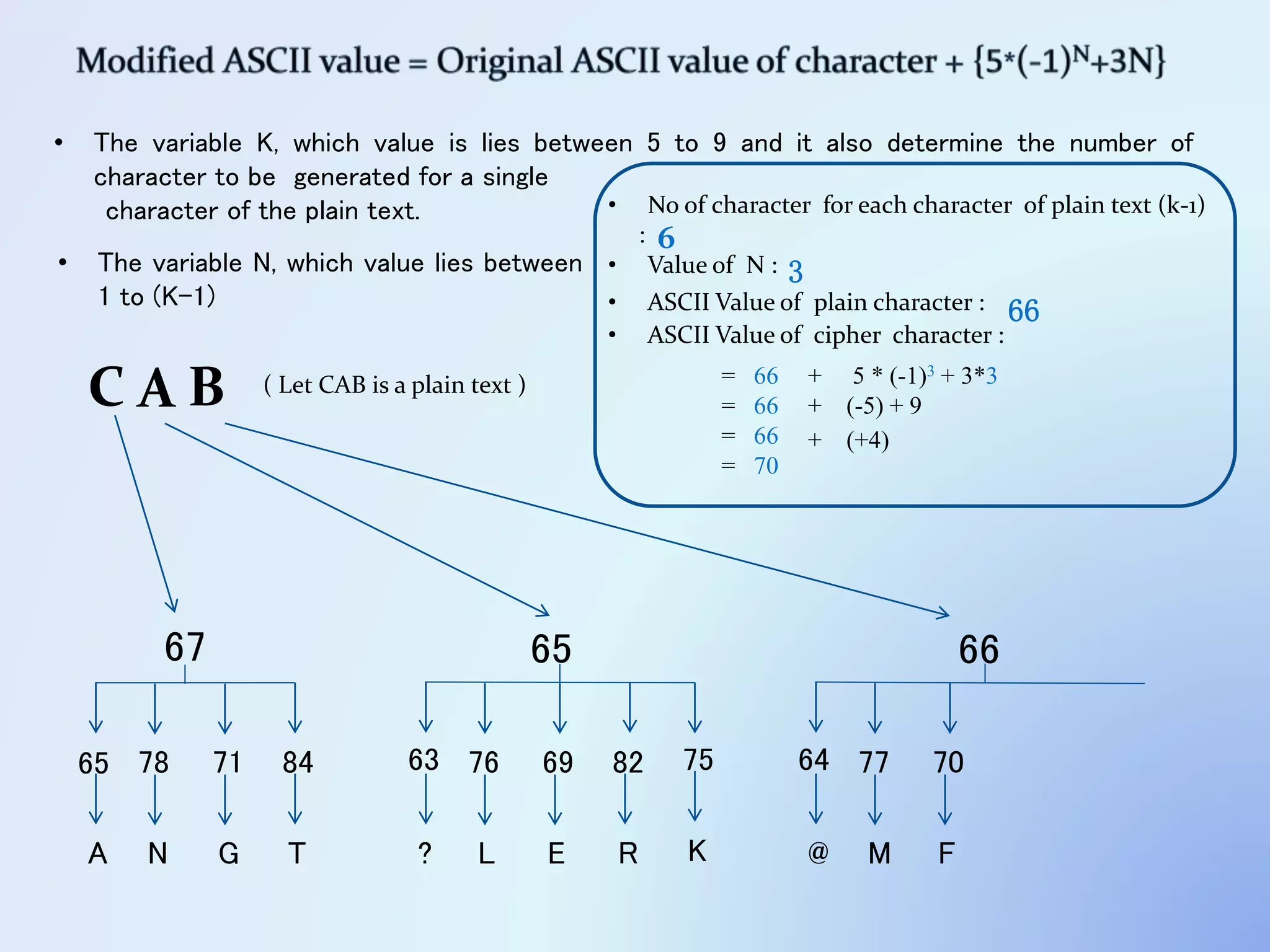 C A B
• The variable K, which value is lies between 5 to 9 and it also determine the number of
character to be generated for a single
character of the plain text.
6567 66
• No of character for each character of plain text (k-1)
: 6
• Value of N : 3
• ASCII Value of plain character : 66
+ 5 * (-1)3 + 3*3
• ASCII Value of cipher character :
= 66
= 66 + (-5) + 9
= 66 + (+4)
= 70
65 78 71 84
A N G T
• The variable N, which value lies between
1 to (K-1)
( Let CAB is a plain text )
63 76 69 82
? L E R
75
K
64 77 70
@ M F
 