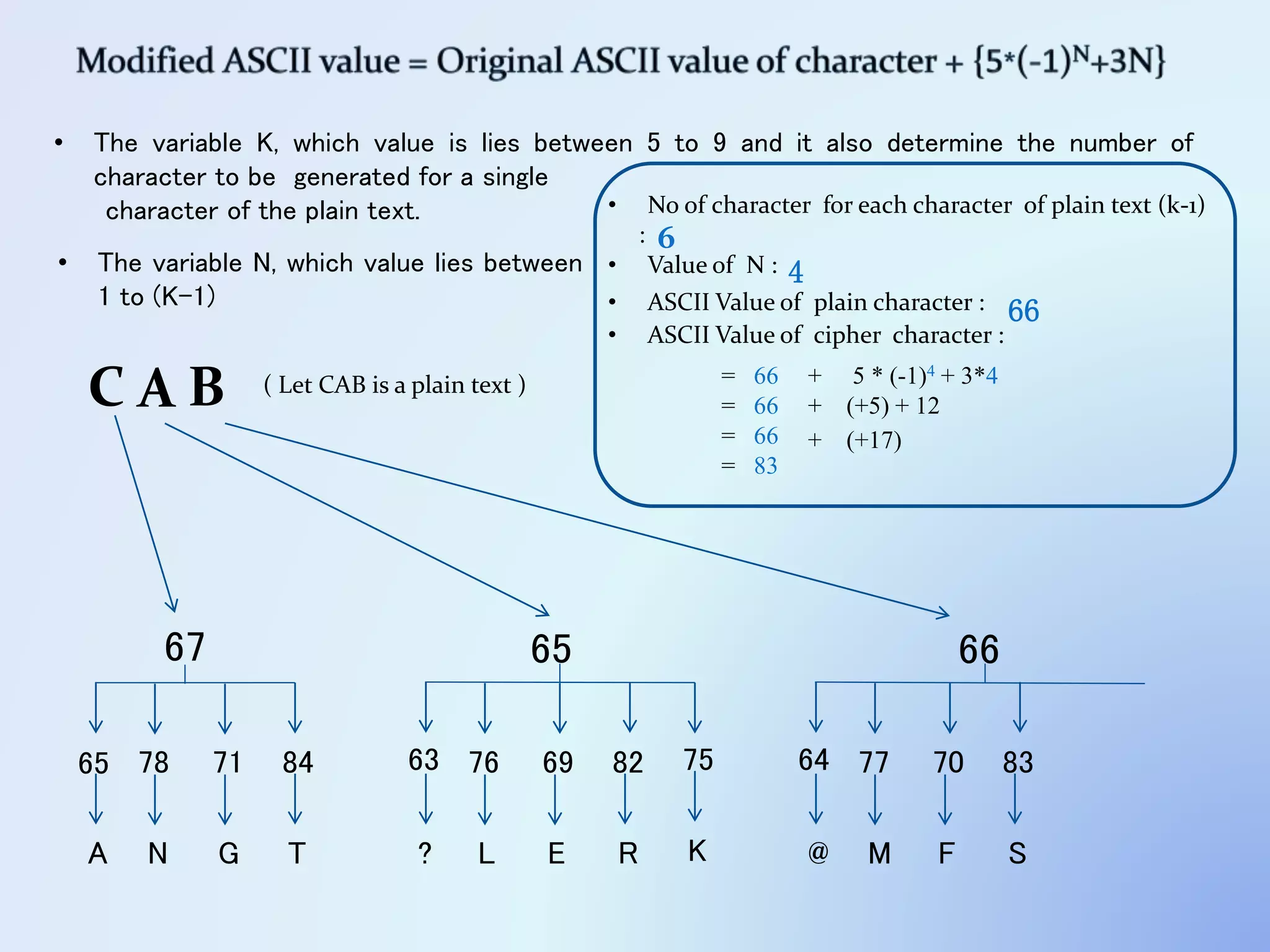 C A B
• The variable K, which value is lies between 5 to 9 and it also determine the number of
character to be generated for a single
character of the plain text.
6567 66
• No of character for each character of plain text (k-1)
: 6
• Value of N : 4
• ASCII Value of plain character : 66
+ 5 * (-1)4 + 3*4
• ASCII Value of cipher character :
= 66
= 66 + (+5) + 12
= 66 + (+17)
= 83
65 78 71 84
A N G T
• The variable N, which value lies between
1 to (K-1)
( Let CAB is a plain text )
63 76 69 82
? L E R
75
K
64 77 70 83
@ M F S
 