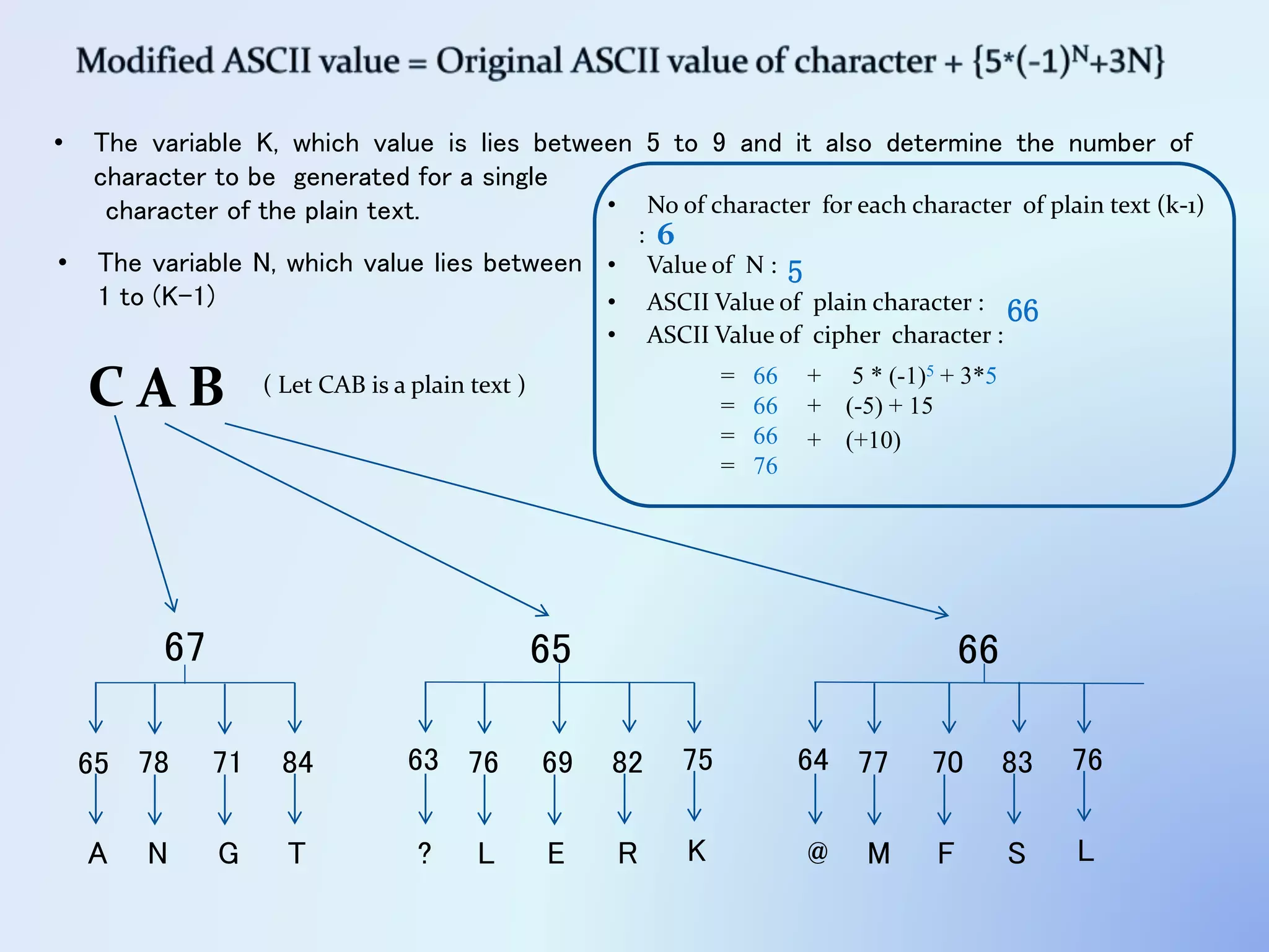 C A B
• The variable K, which value is lies between 5 to 9 and it also determine the number of
character to be generated for a single
character of the plain text.
6567 66
• No of character for each character of plain text (k-1)
: 6
• Value of N : 5
• ASCII Value of plain character : 66
+ 5 * (-1)5 + 3*5
• ASCII Value of cipher character :
= 66
= 66 + (-5) + 15
= 66 + (+10)
= 76
65 78 71 84
A N G T
• The variable N, which value lies between
1 to (K-1)
( Let CAB is a plain text )
63 76 69 82
? L E R
75
K
64 77 70 83
@ M F S
76
L
 