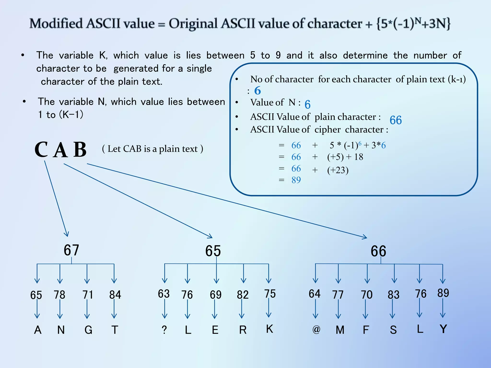 C A B
• The variable K, which value is lies between 5 to 9 and it also determine the number of
character to be generated for a single
character of the plain text.
6567 66
• No of character for each character of plain text (k-1)
: 6
• Value of N : 6
• ASCII Value of plain character : 66
+ 5 * (-1)6 + 3*6
• ASCII Value of cipher character :
= 66
= 66 + (+5) + 18
= 66 + (+23)
= 89
65 78 71 84
A N G T
• The variable N, which value lies between
1 to (K-1)
( Let CAB is a plain text )
63 76 69 82
? L E R
75
K
64 77 70 83
@ M F S
76
L
89
Y
 