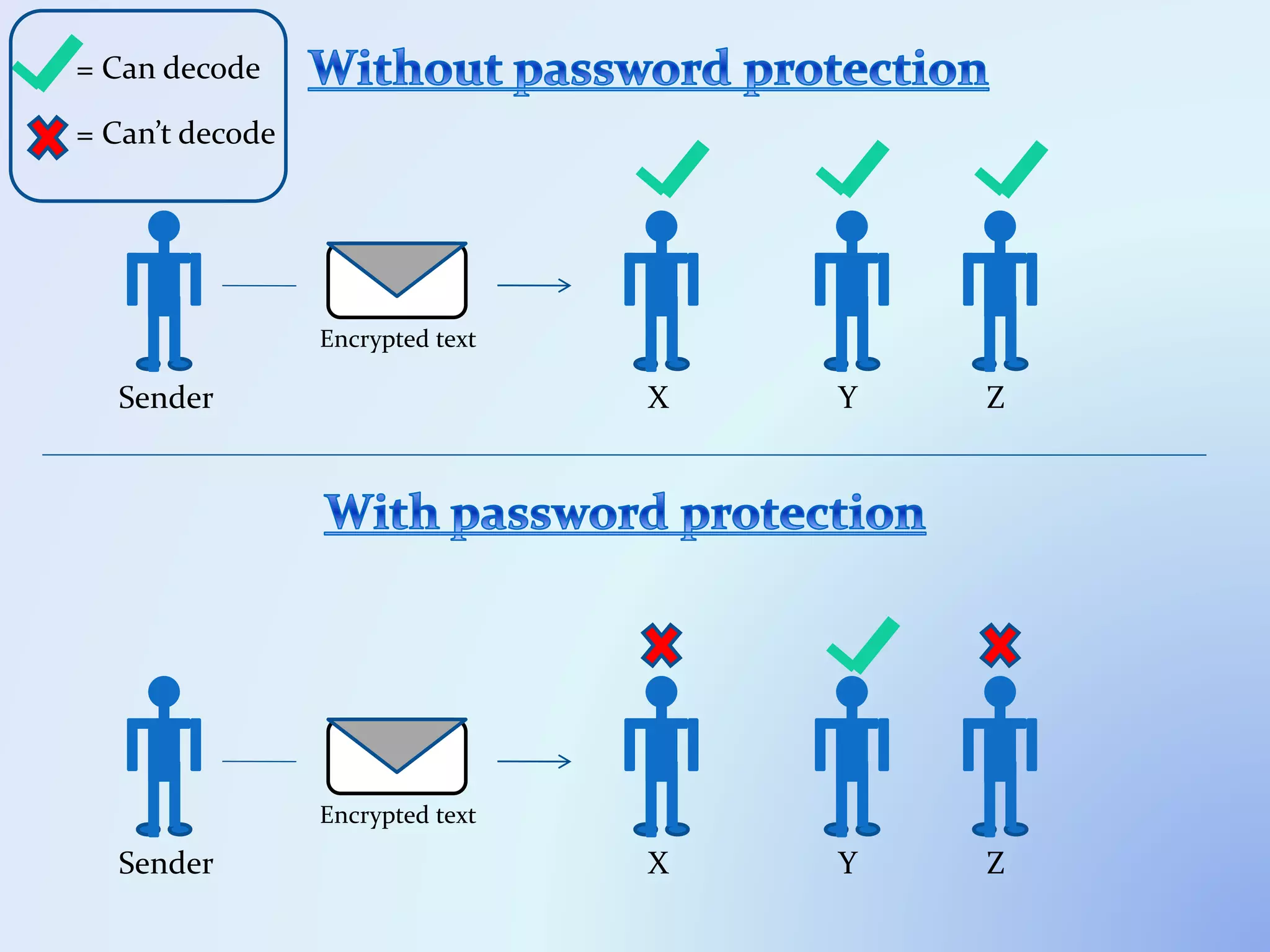 Sender X Y Z
= Can decode
= Can’t decode
Encrypted text
Encrypted text
Sender X Y Z
 