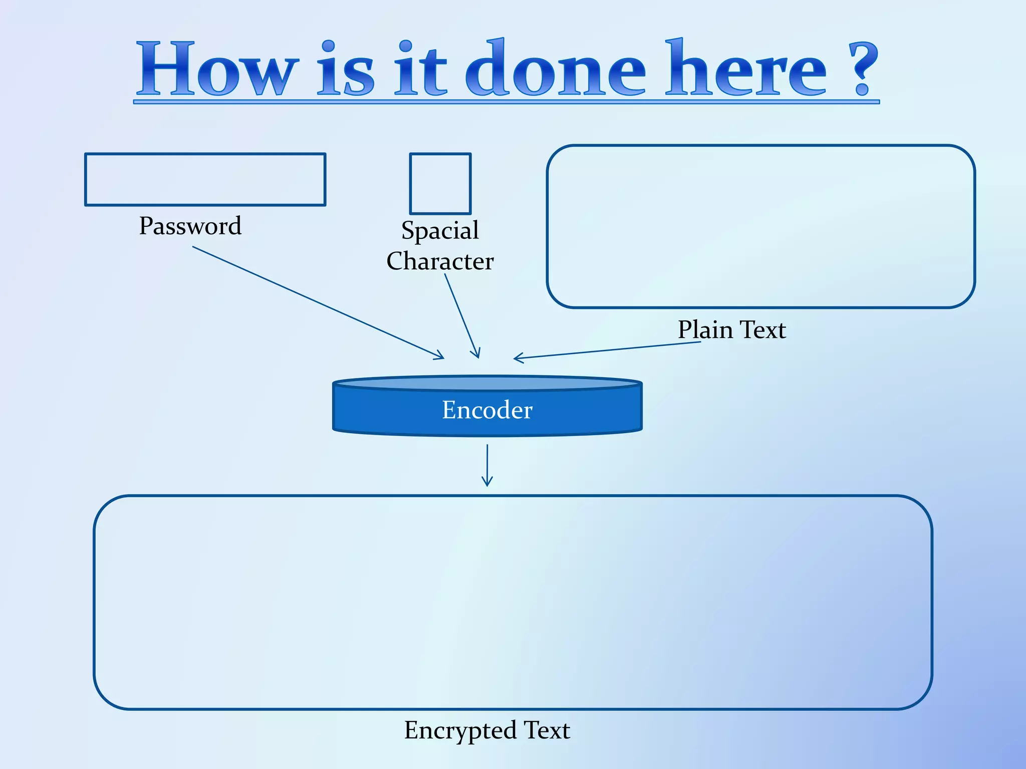 Encoder
Password
Plain Text
Spacial
Character
Encrypted Text
 