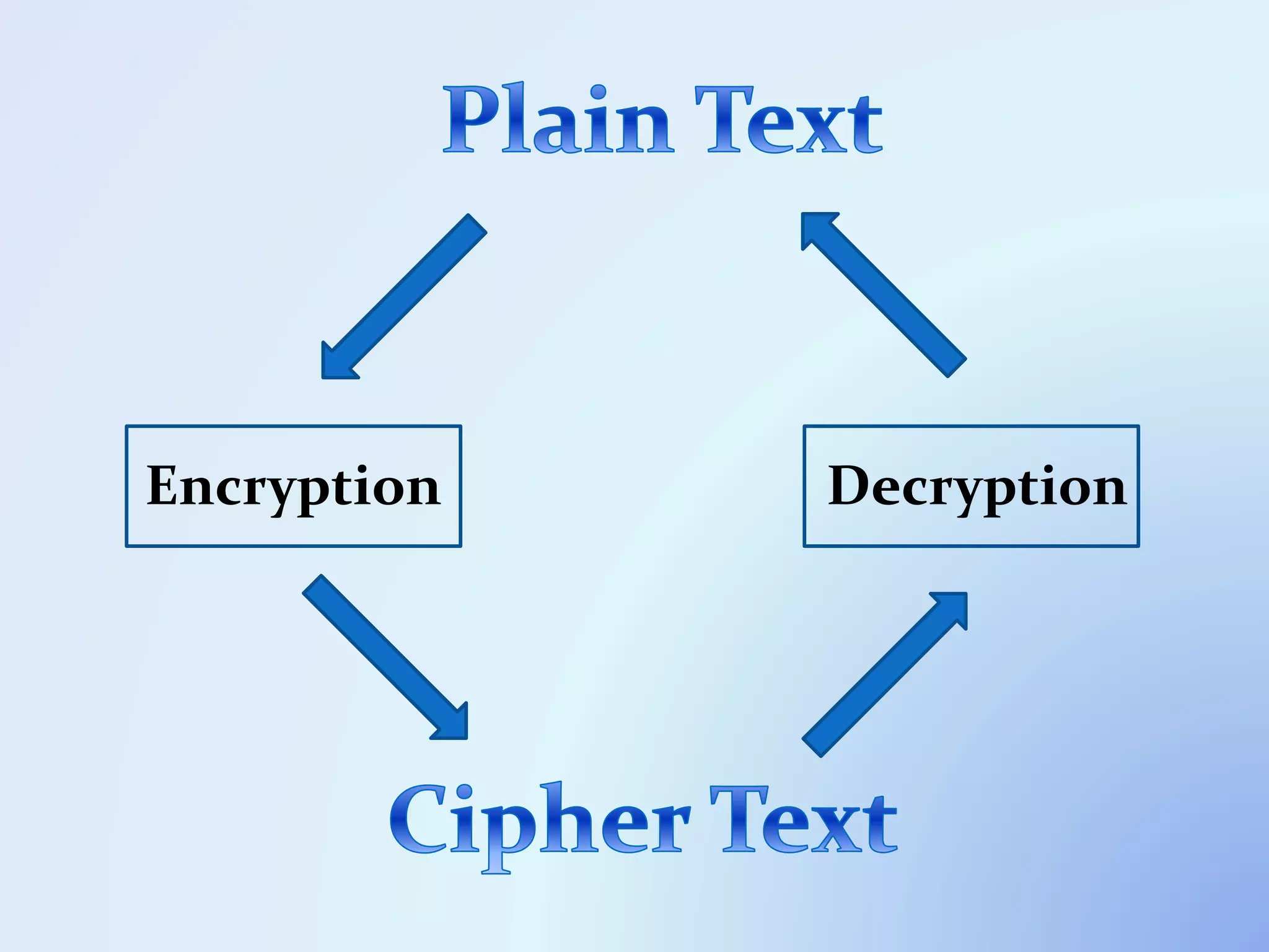 Encryption Decryption
 