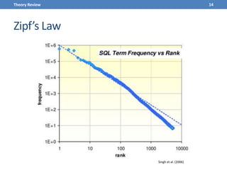 Zipf’s Law
14Theory Review
Singh et al. (2006)
 