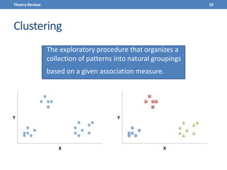 Clustering
The exploratory procedure that organizes a
collection of patterns into natural groupings
based on a given association measure.
16Theory Review
 
