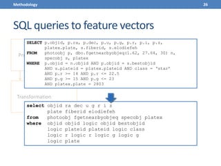 SQL queries to feature vectors
26
Transformation
Preprocessing
Parsing
Cleaning / Tokenization
Normalization
Methodology
SELECT p.objid, p.ra, p.dec, p.u, p.g, p.r, p.i, p.z,
platex.plate, s.fiberid, s.elodiefeh
FROM photoobj p, dbo.fgetnearbyobjeq(1.62, 27.64, 30) n,
specobj s, platex
WHERE p.objid = n.objid AND p.objid = s.bestobjid
AND s.plateid = platex.plateid AND class = ‘star’
AND p.r >= 14 AND p.r <= 22.5
AND p.g >= 15 AND p.g <= 23
AND platex.plate = 2803
select objid ra dec u g r i z
plate fiberid elodiefeh
from photoobj fgetnearbyobjeq specobj platex
where objid objid logic objid bestobjid
logic plateid plateid logic class
logic r logic r logic g logic g
logic plate
 