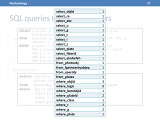 SQL queries to feature vectors
27
Transformation
Preprocessing
Parsing
Cleaning / Tokenization
Normalization
Methodology
SELECT p.objid, p.ra, p.dec, p.u, p.g, p.r, p.i, p.z,
platex.plate, s.fiberid, s.elodiefeh
FROM photoobj p, dbo.fgetnearbyobjeq(1.62, 27.64, 30) n,
specobj s, platex
WHERE p.objid = n.objid AND p.objid = s.bestobjid
AND s.plateid = platex.plateid AND class = ‘star’
AND p.r >= 14 AND p.r <= 22.5
AND p.g >= 15 AND p.g <= 23
AND platex.plate = 2803
select objid ra dec u g r i z
plate fiberid elodiefeh
from photoobj fgetnearbyobjeq specobj platex
where objid objid logic objid bestobjid
logic plateid plateid logic class
logic r logic r logic g logic g
logic plate
select_objid 1
select_ra 1
select_dec 1
select_u 1
select_g 1
select_r 1
select_i 1
select_z 1
select_plate 1
select_fiberid 1
select_elodiefeh 1
from_photoobj 1
from_fgetnearbyobjeq 1
from_specobj 1
from_platex 1
where_objid 3
where_logic 8
where_bestobjid 1
where_plateid 2
where_class 1
where_r 2
where_g 2
where_plate 1
 