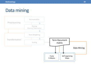 Transformation
Preprocessing
Parsing
Cleaning / Tokenization
Normalization
Term Weighting
Scaling
Data mining
29Methodology
Data Mining
Fuzzy
C-Means
Self organizing
Maps
Term Document
matrix
 