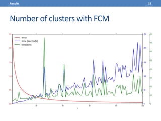 Number of clusters with FCM
31Results
 