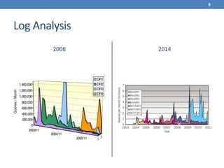 Log Analysis
2006 2014
8
 