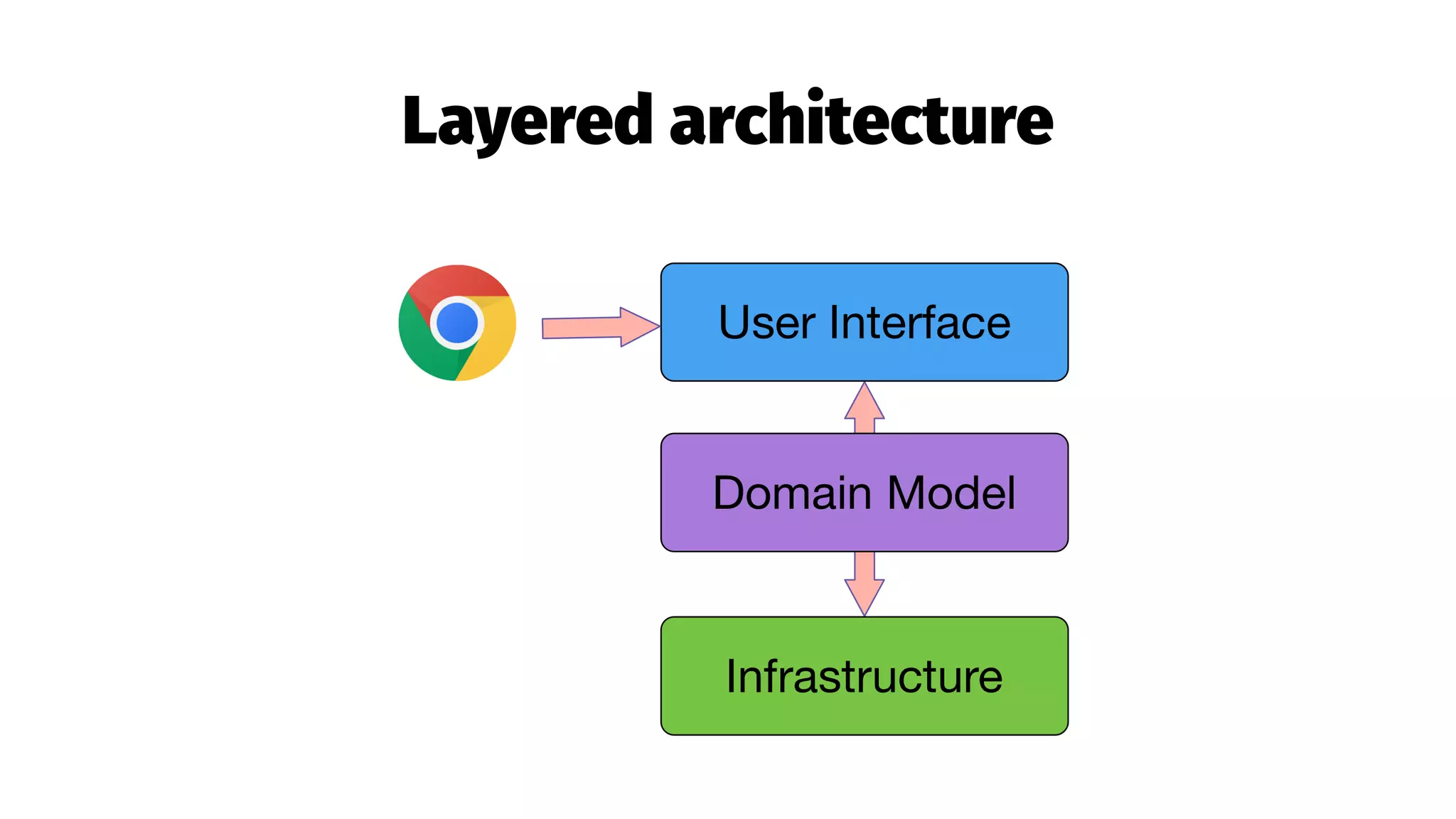 Layered architecture
 