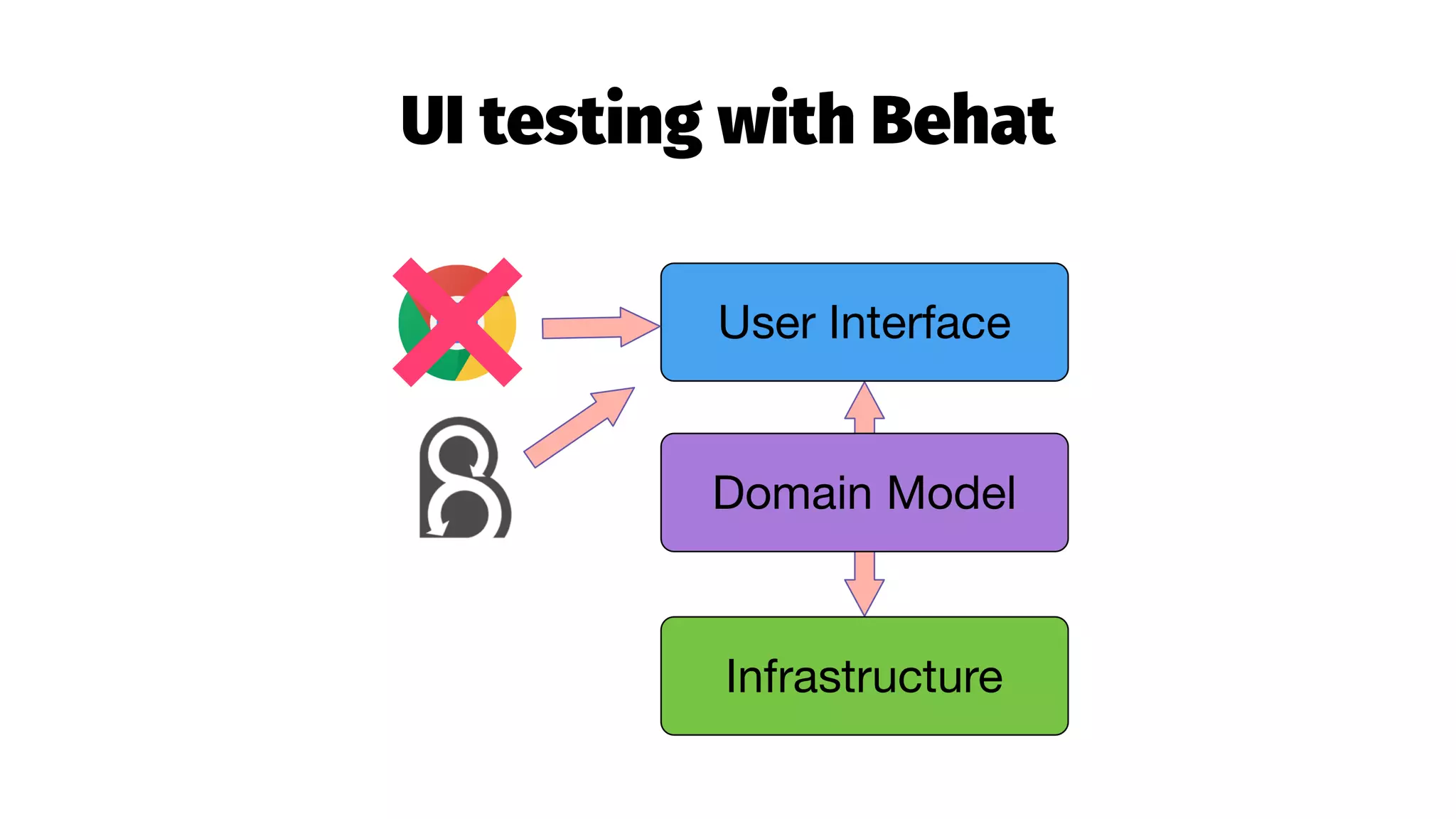 UI testing with Behat
 