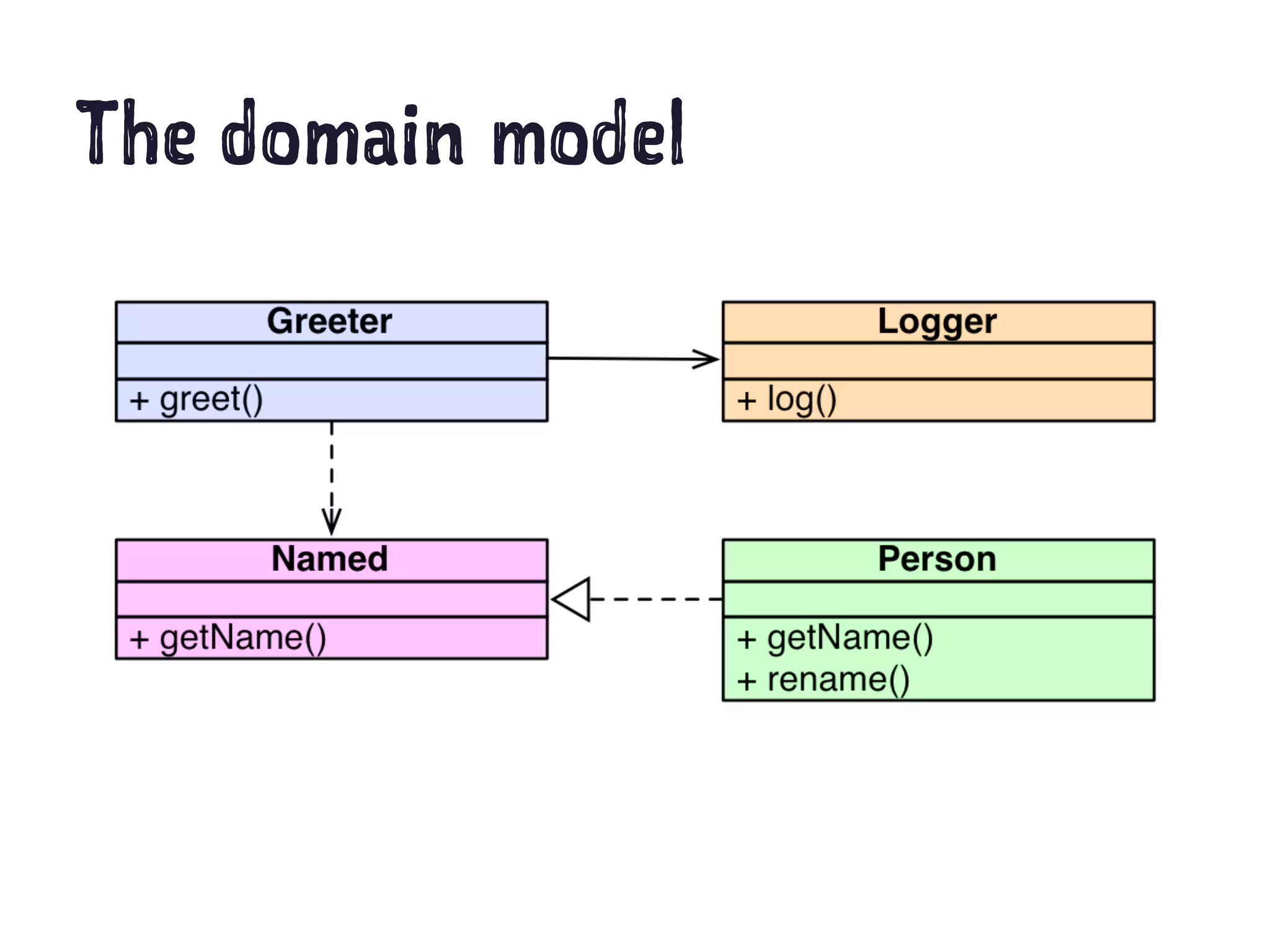 The domain model
 