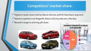 Competitors’ market-share:
Highest market share hold by Maruti (Almost 50% IN Hatchback segment)
Nearest copetitors areWagonR, Datsun GO,Hyundai eon, Alto 800.
Renault’s target is achiving 5% share.
 