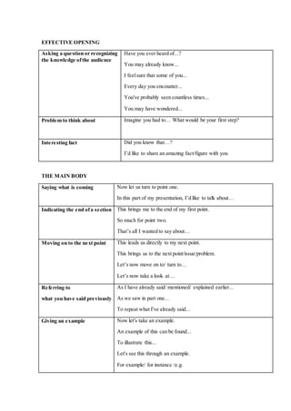 EFFECTIVE OPENING
Asking a question or recognizing
the knowledge ofthe audience
Have you ever heard of...?
You may already know...
I feelsure that some of you...
Every day you encounter...
You've probably seen countless times...
You may have wondered...
Problem to think about Imagine you had to… What would be your first step?
Interesting fact Did you know that…?
I’d like to share an amazing fact/figure with you
THE MAIN BODY
Saying what is coming Now let us turn to point one.
In this part of my presentation, I’d like to talk about…
Indicating the end ofa section This brings me to the end of my first point.
So much for point two.
That’s all I wanted to say about…
Moving on to the next point This leads us directly to my next point.
This brings us to the next point/issue/problem.
Let’s now move on to/ turn to…
Let’s now take a look at…
Referring to
what you have said previously
As I have already said/ mentioned/ explained earlier...
As we saw in part one...
To repeat what I've already said...
Giving an example Now let's take an example.
An example of this can be found...
To illustrate this...
Let's see this through an example.
For example/ for instance /e.g.
 