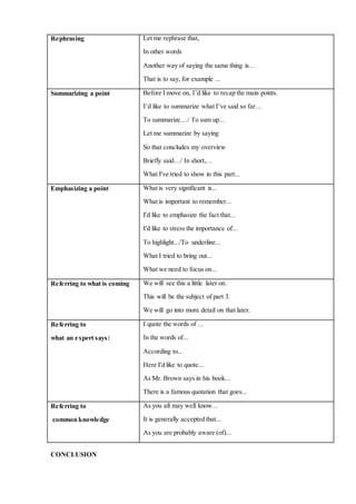 Rephrasing Let me rephrase that,
In other words
Another way of saying the same thing is…
That is to say, for example ...
Summarizing a point Before I move on, I’d like to recap the main points.
I’d like to summarize what I’ve said so far…
To summarize…/ To sum up…
Let me summarize by saying
So that concludes my overview
Briefly said…/ In short,…
What I've tried to show in this part...
Emphasizing a point What is very significant is...
What is important to remember...
I'd like to emphasize the fact that...
I'd like to stress the importance of...
To highlight.../To underline...
What I tried to bring out...
What we need to focus on...
Referring to what is coming We will see this a little later on.
This will be the subject of part 3.
We will go into more detail on that later.
Referring to
what an expert says:
I quote the words of ...
In the words of...
According to...
Here I'd like to quote...
As Mr. Brown says in his book...
There is a famous quotation that goes...
Referring to
common knowledge
As you all may well know...
It is generally accepted that...
As you are probably aware (of)...
CONCLUSION
 