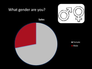Sales
Female
Male
What gender are you?
 
