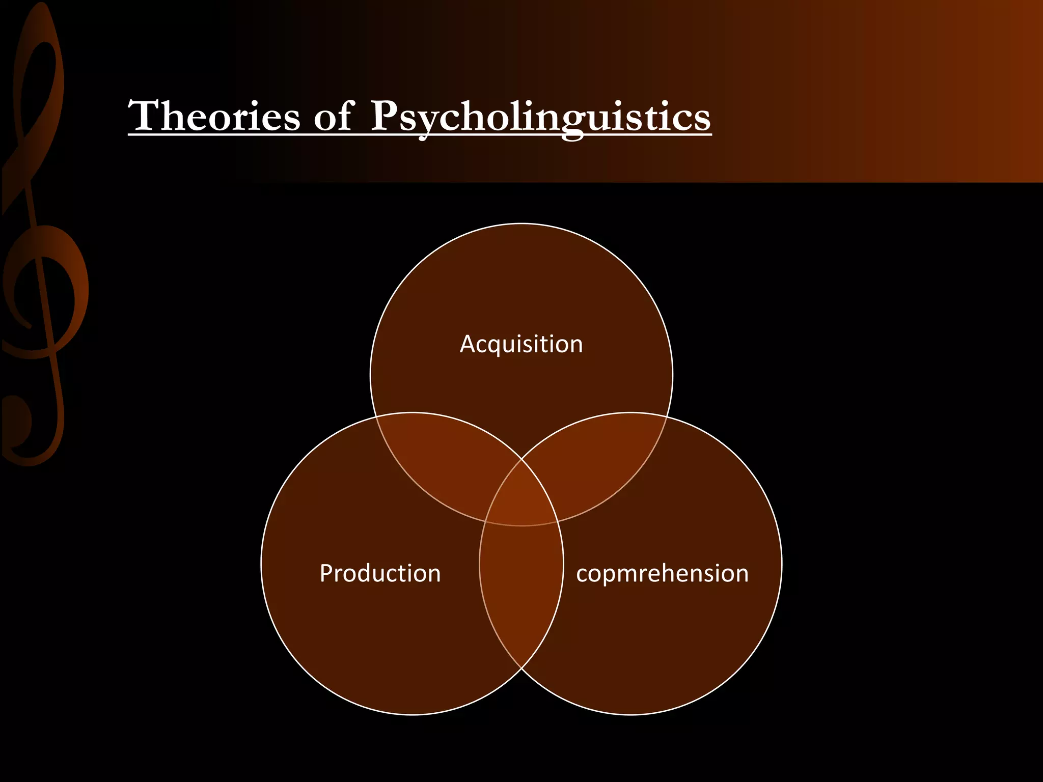 Theories of Psycholinguistics
Acquisition
copmrehensionProduction
 